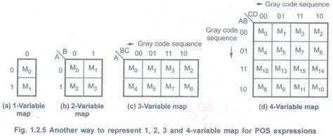 Karnaugh Map Minimization - Combinational Logic - Digital Principles and Computer Organization