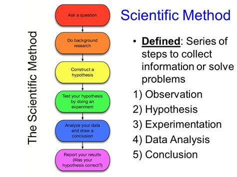 Definition of Science and the Scientific Method - Faith & Science ...