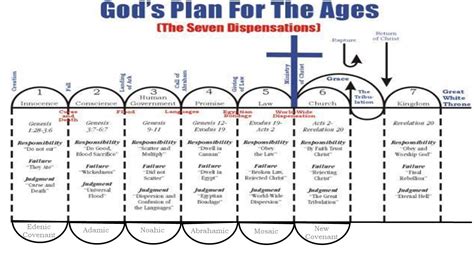 Abrahamic Covenant Chart Genesis | Images and Photos finder