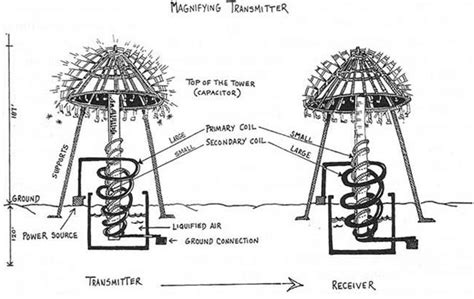 Tesla Wireless Power Transmission | Download Scientific Diagram