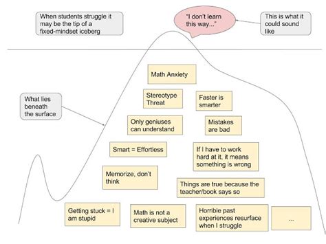 The IBL Blog: Iceberg Diagram: Fixed-Mindset, Math Anxiety