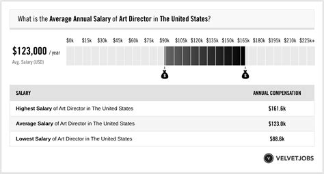 Art Director Salary (Actual 2024 | Projected 2025) | VelvetJobs