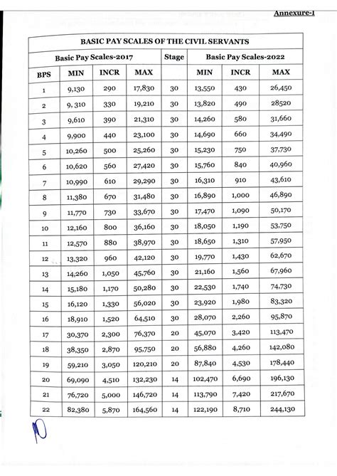 Notification Revised Basic Pay Scales 2022 GB and Allowances