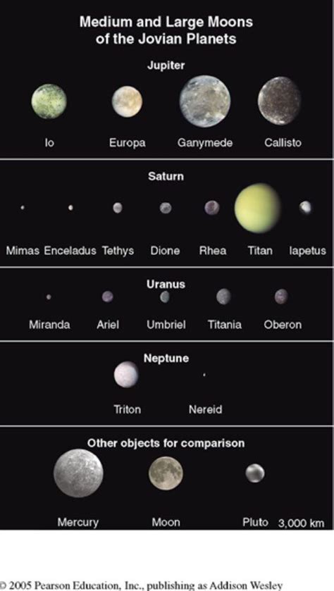 Medium and large moons of the Jovian Planets | Astronomie, Vesmír