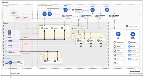 GCP reference architecture for Tanzu Operations Manager