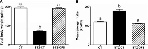 Effect of oligofructose on body weight (A) and energy intake (B) in ...