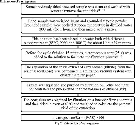 Figure 2 from CARRAGEENAN: EXTRACTION AND ITS APPLICATION | Semantic Scholar