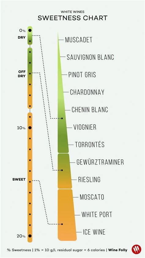 Printable Wine Sweetness Chart