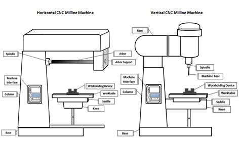 Understanding CNC Milling