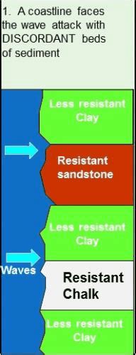 Coastal erosion landforms