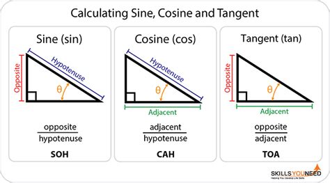 Trigonometry Triangle Rules