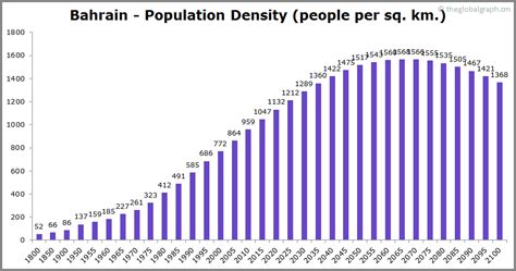 Bahrain Population | 2021 | The Global Graph