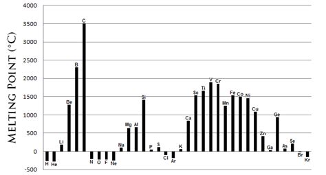 Melting Point Of Metals Chart