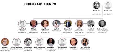 Koch Family Tree