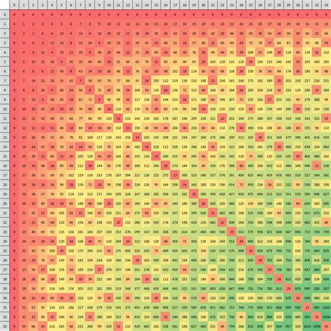 Multiplication Table 1 To 10000 | Brokeasshome.com