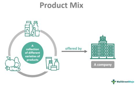 Product Mix - What Is It, Examples, Elements, Vs Product Line