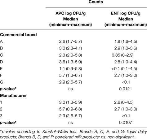 | Aerobic plate count (APC) and Enterobacteriaceae (ENT) count for each... | Download Table