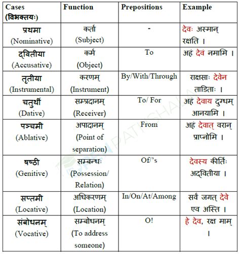 Learn Sanskrit - Karak Vibhakti - Case Table | Sanskrit grammar, Sanskrit language, Sanskrit