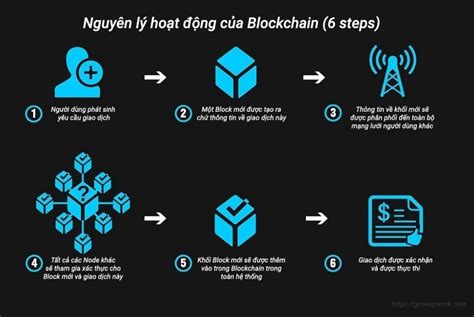 Nguyên lý hoạt động của blockchain | Blockchain technology, Blockchain, Cryptocurrency