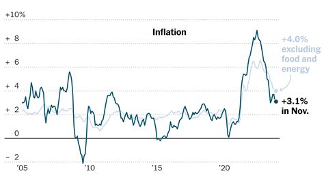 November Inflation Report: Inflation Holds Steady Ahead of Fed Meeting ...