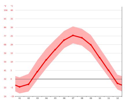 Council Bluffs climate: Weather Council Bluffs & temperature by month