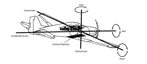 Aircraft Performance: Airplane Stability (Stability, part 1) - Learn To Fly