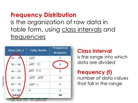 Frequency Distributions and Graphs