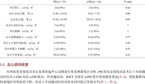 Clinical prognosis of the two groups 表 3. 两组患者临床预后 | Download ...