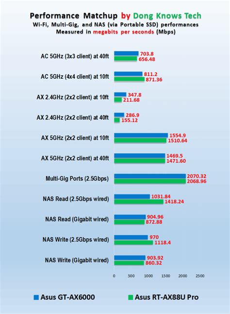 RT-AX88U Pro vs. GT-AX6000: Asus' Solid Twins | Dong Knows Tech