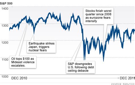 Market Report - Dec. 30, 2011 - CNNMoney