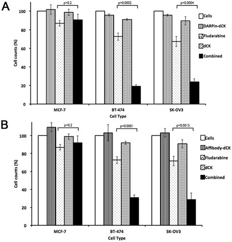 Effect of treatment of bi-modular fusion proteins on proliferation of... | Download Scientific ...