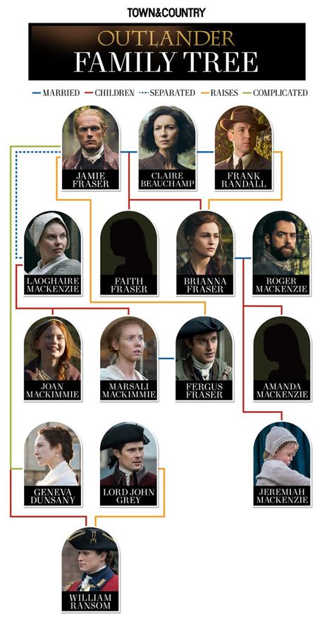 The Outlander Family Tree, Explained