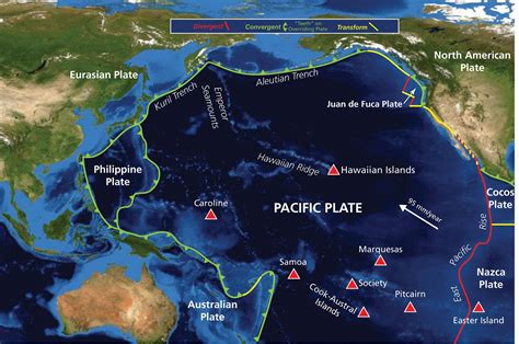 Movements of Plates