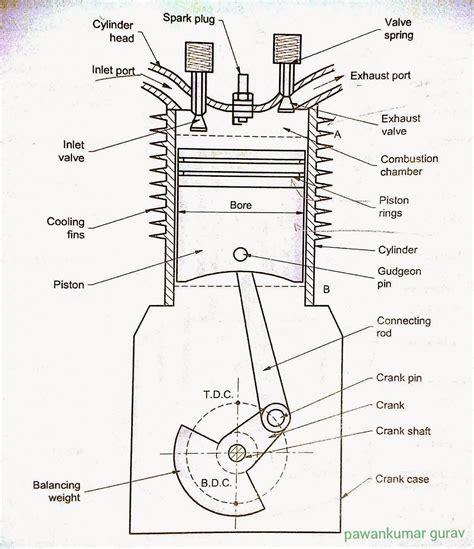 Parts/ Components of Four Stroke Petrol Engine | Pawankumar Gurav ...