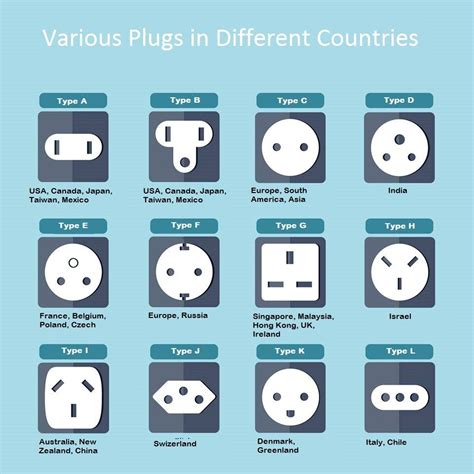 International plugs Type A Type B, Different Countries, Information ...