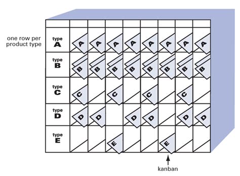 Heijunka — A Resource Guide | Lean Enterprise Institute