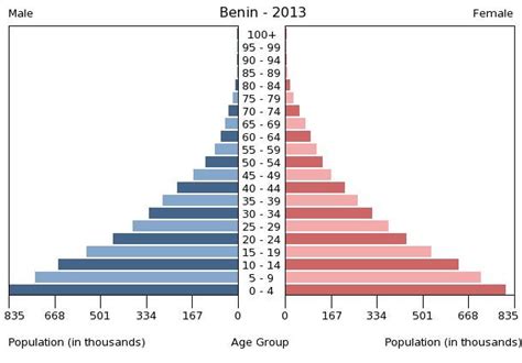 Benin country facts