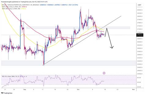 68 Trading Plan (23/10 - 29/10/2023) - Tâm điểm của thị trường vẫn là BTC