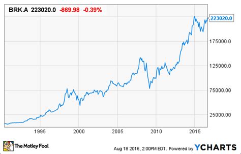 Berkshire Hathaway Stock Split: Bringing Warren Buffett's Genius to the Public | The Motley Fool