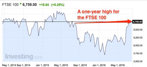 The FTSE 100 just jumped to its highest level in more than a year ...