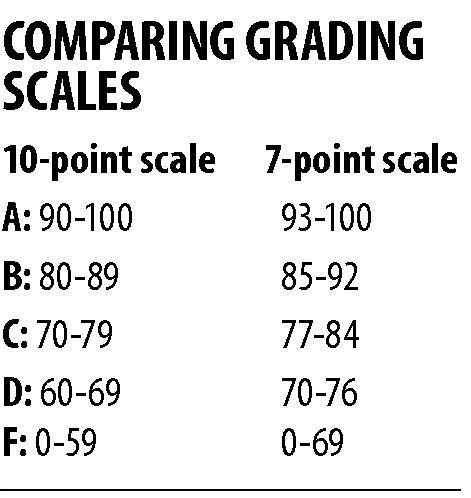 New grading scale on the way