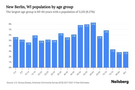 New Berlin, WI Population by Age - 2023 New Berlin, WI Age Demographics ...