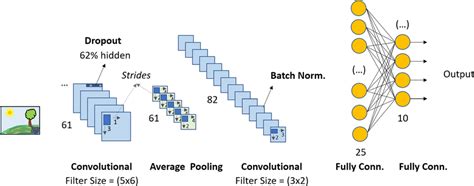 Resulting Neural Network Architecture | Download Scientific Diagram