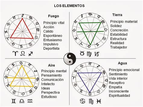 Afinidad entre signos del Zodíaco: La triplicidad - Astrología, Tarot y Oráculos