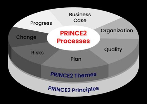 Prince2 vs Agile | Which one is better? in 2024 - Mindmajix