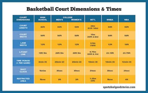 Störung Geschicklichkeit Direkt square footage basketball court Dienstag Atmung Rückzug