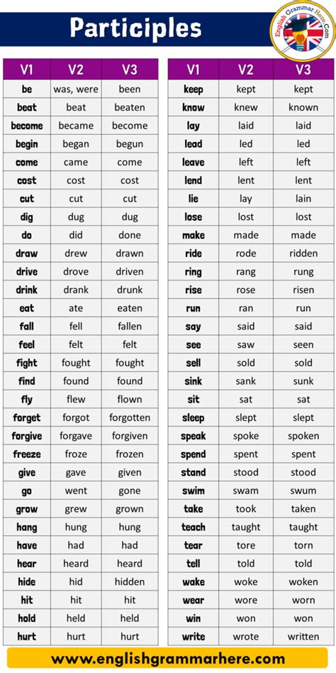 Present, Past, Perfect Participles Definition and Examples - English ...