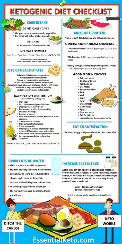 Ketogenic Diet Foods Checklist | Essential Keto