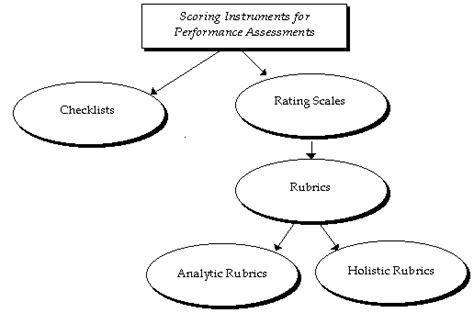 Designing scoring rubrics for your classroom. Mertler, Craig A.