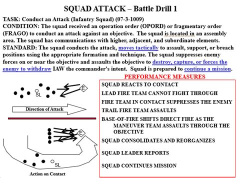 Battle Drills - PowerPoint Ranger, Pre-made Military PPT Classes